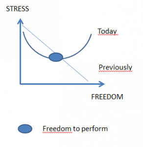 Freedom to perform sweet spot